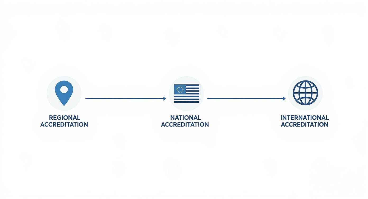 Diagram illustrating the progression of accreditation levels: Regional, National (USA flag), and International.