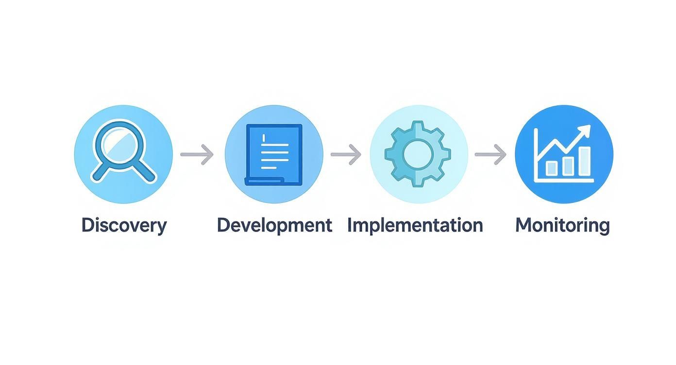 Four-stage strategic planning process workflow showing discovery, development, implementation, and monitoring phases with icons