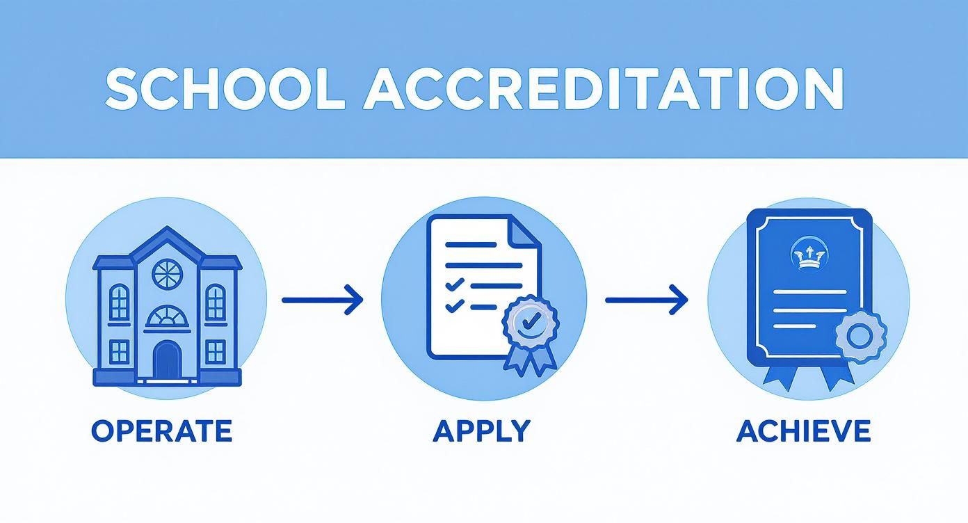 School accreditation process showing three stages: operate school building, apply with documents, achieve certificate