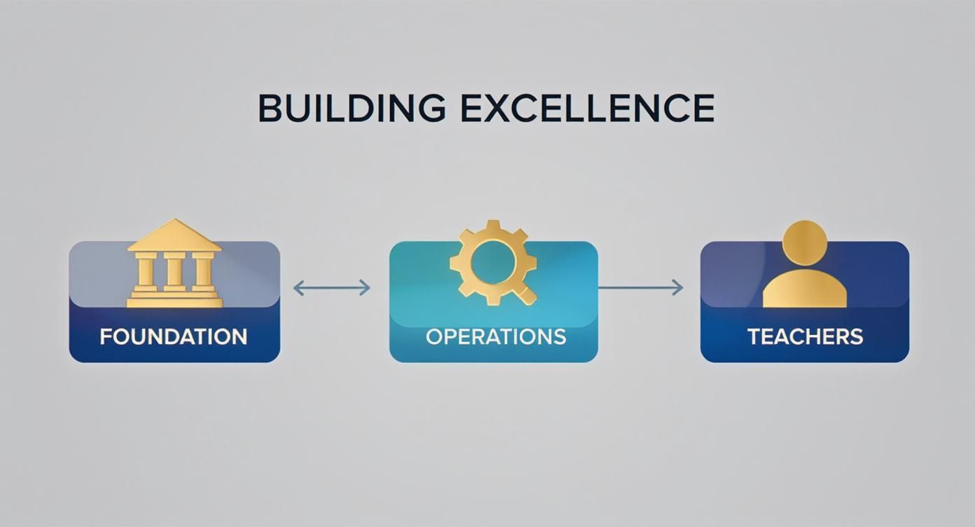 Diagram illustrating 'Building Excellence' showing a flow from Foundation to Operations to Teachers.