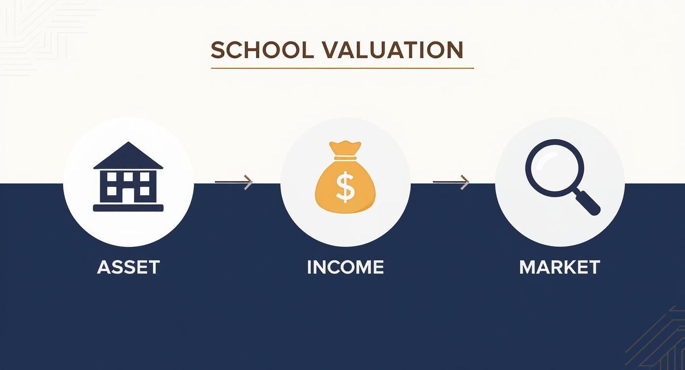 School valuation infographic showing three approaches: asset-based, income-based, and market analysis methods