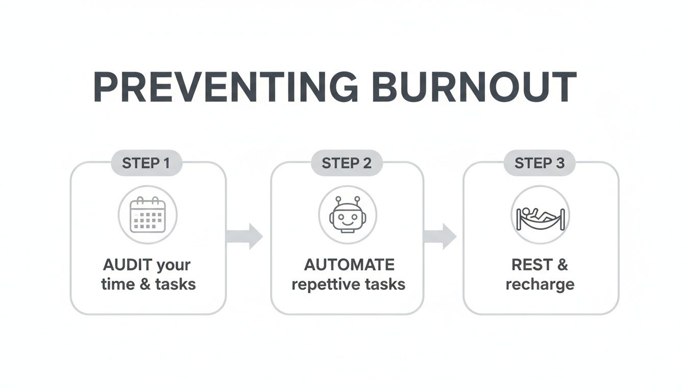 A three-step guide for preventing burnout: audit time and tasks, automate, and rest.