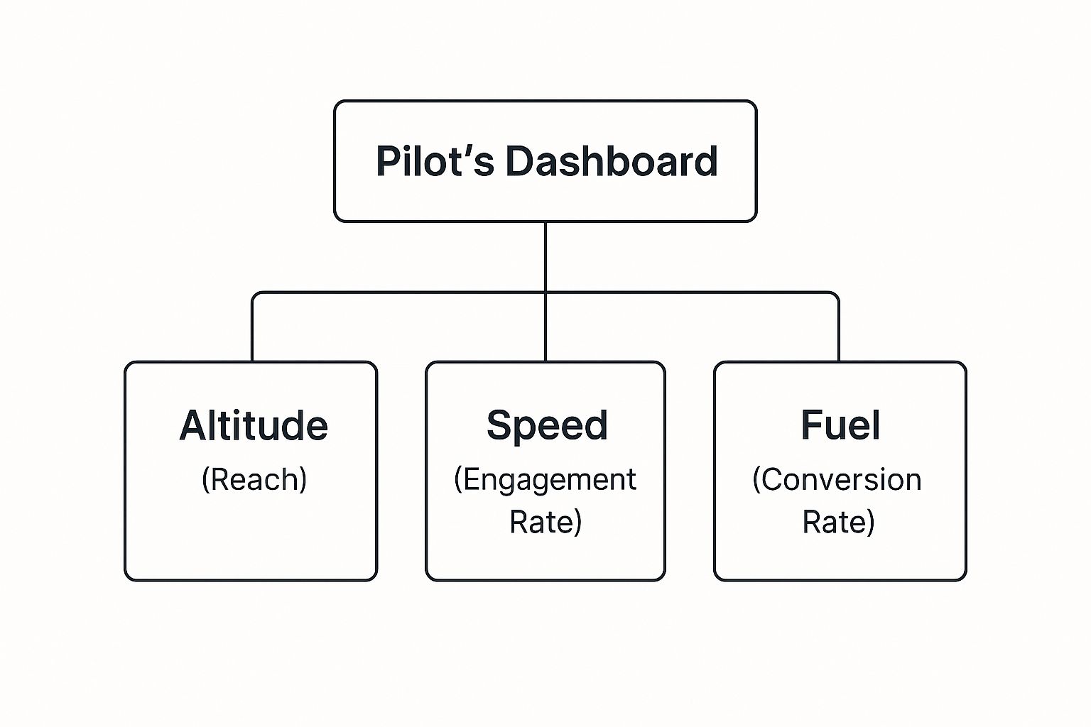 Infographic about kpis social media