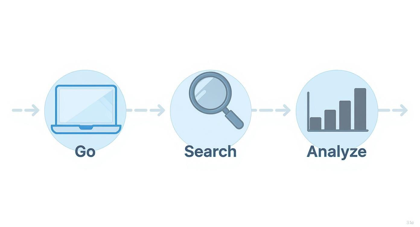 An infographic showing a three-step process for using the LinkedIn Ads Library: Go to the site, Search with filters, and Analyze the results.