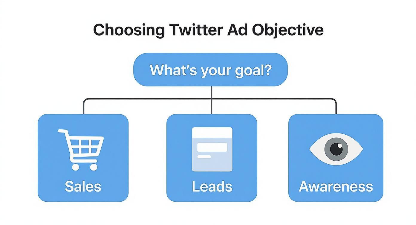 Infographic decision tree for choosing a Twitter Ad Objective, starting with 'What's your goal?' and branching into Sales, Leads, and Awareness with corresponding icons.