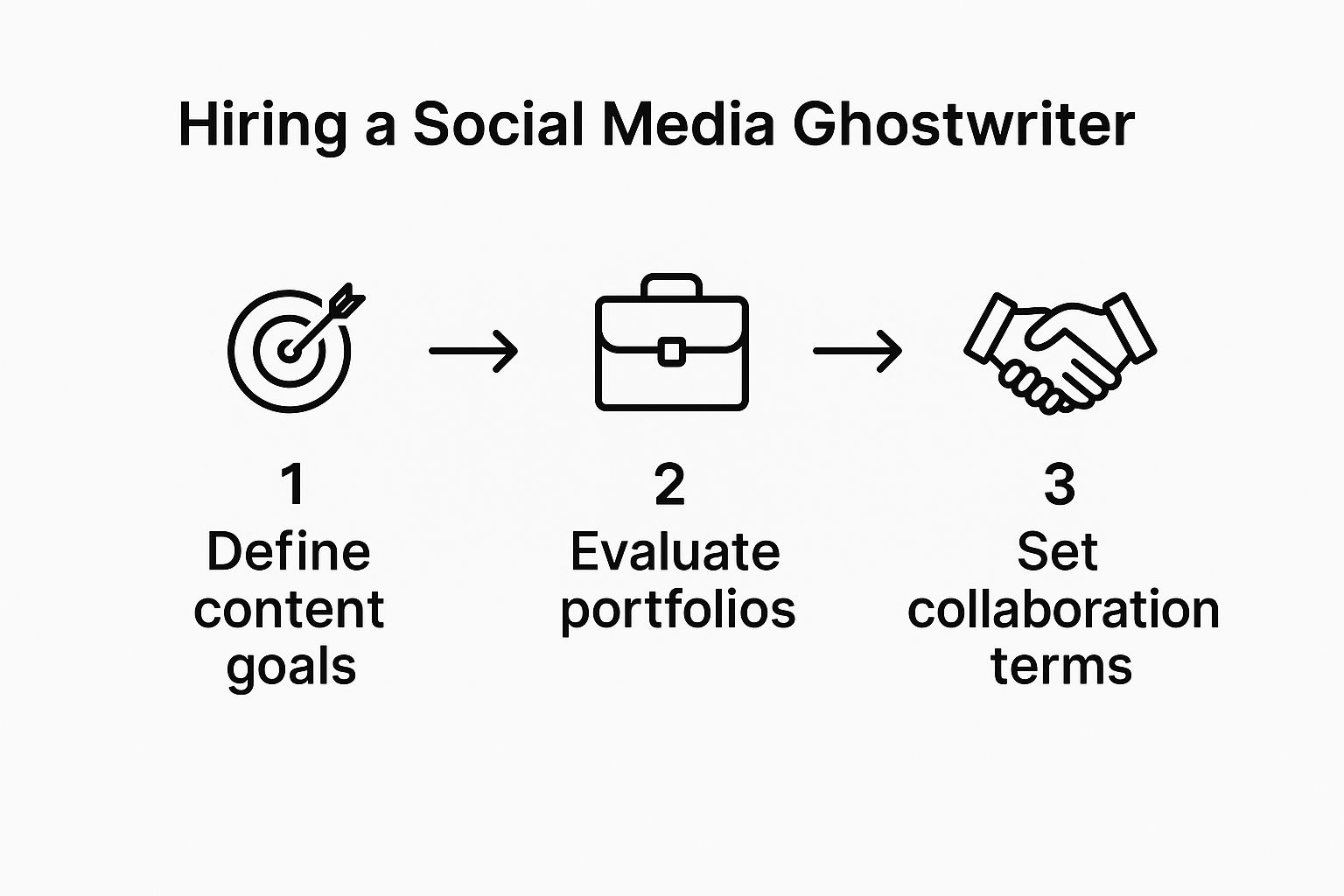 Infographic about social media ghostwriter