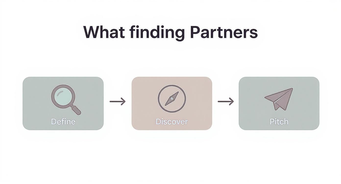 Infographic outlining the three-step process to find Instagram collaboration partners Define, Discover, and Pitch.