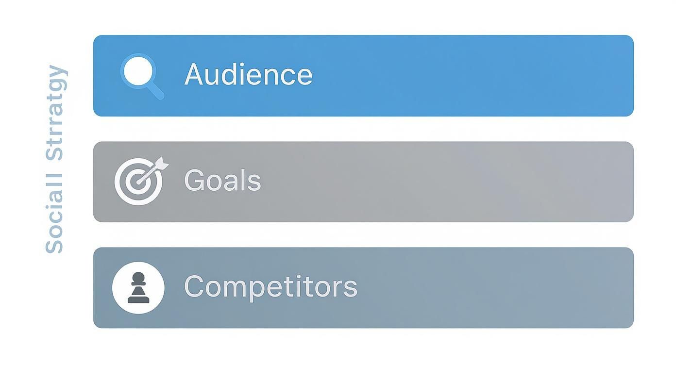 Infographic about content creation for social media