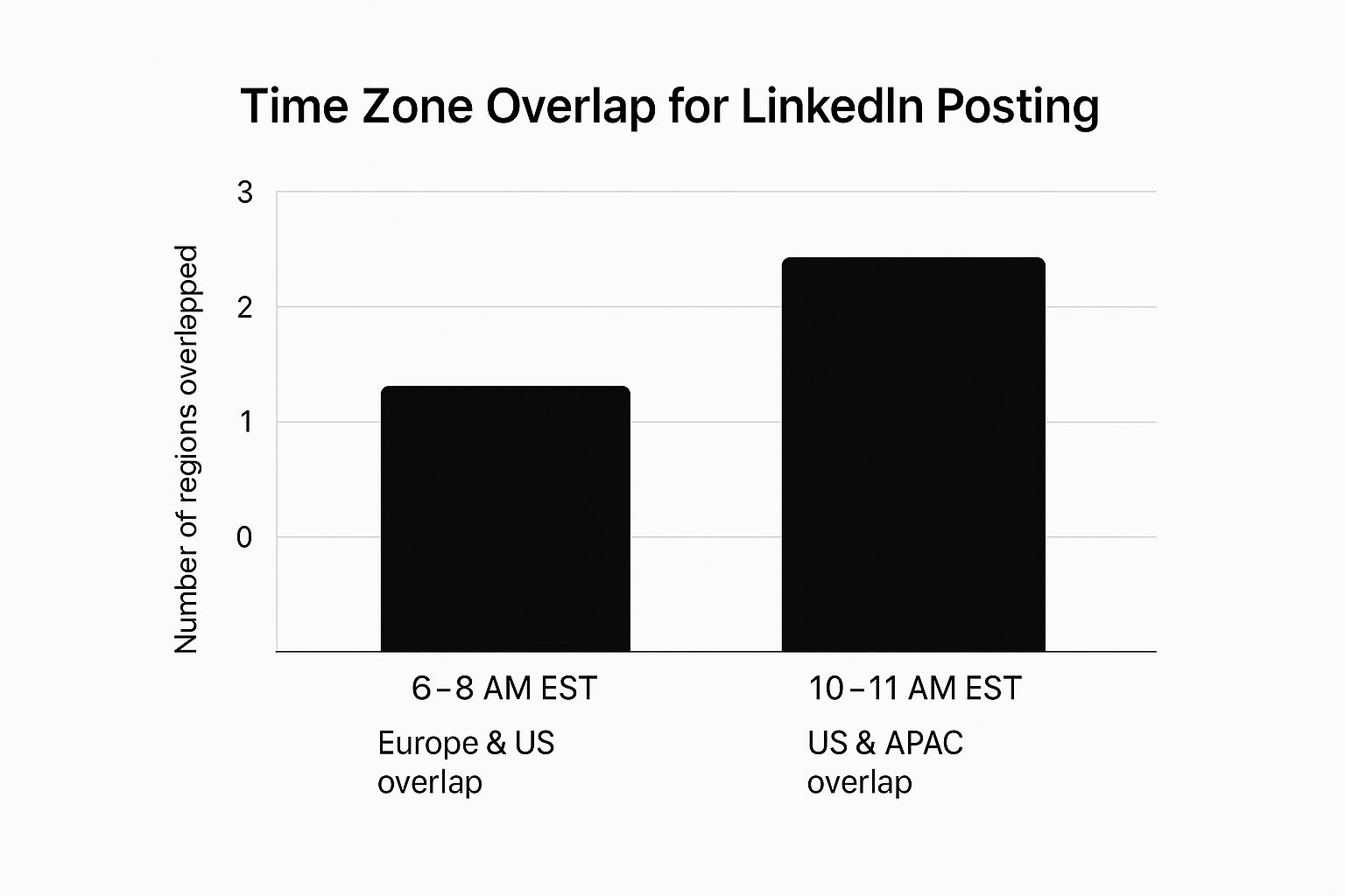 Infographic showing key data about Account for Global Time Zones and International Audiences