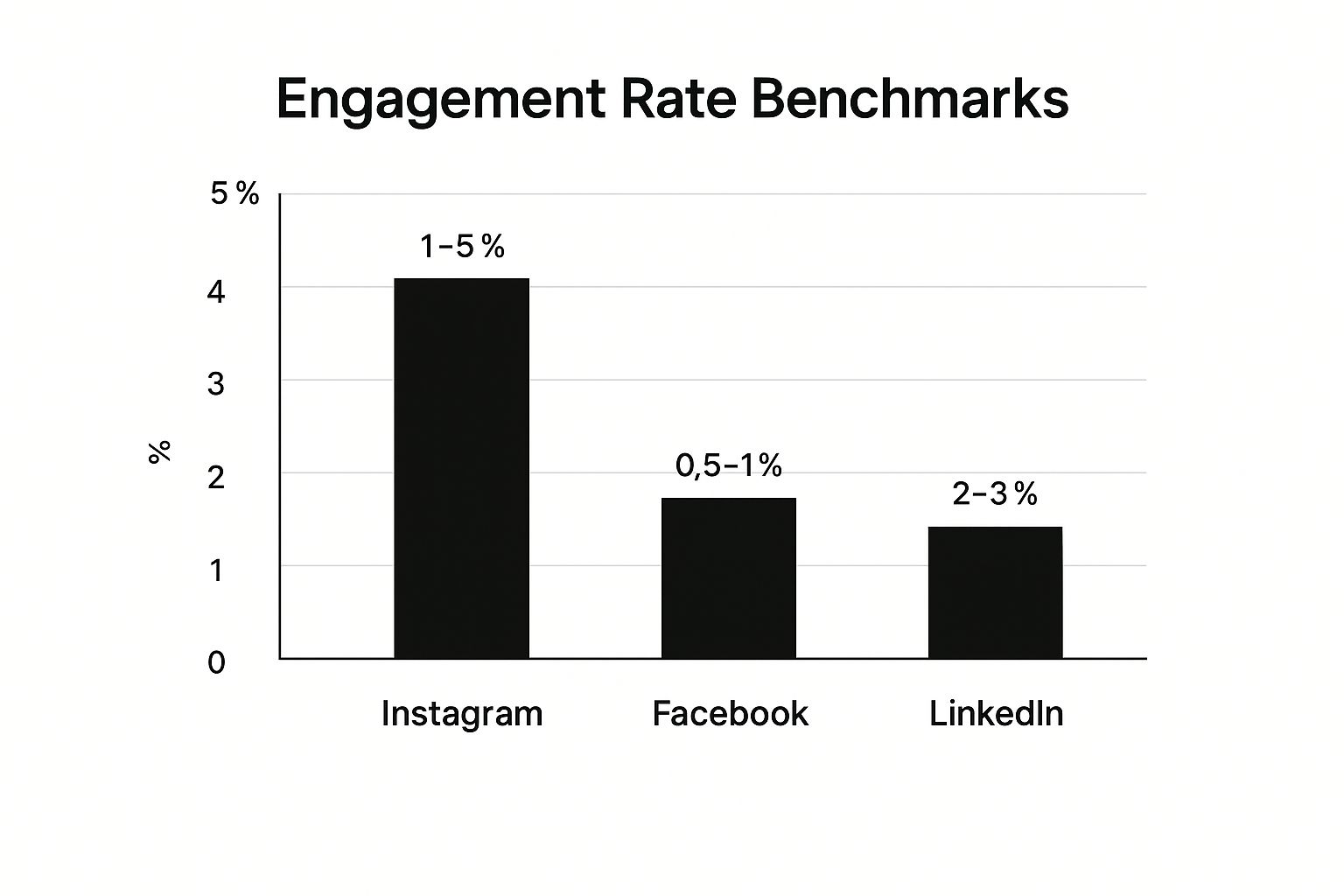 Infographic showing a bar chart comparing engagement rate benchmarks across Instagram, Facebook, and LinkedIn