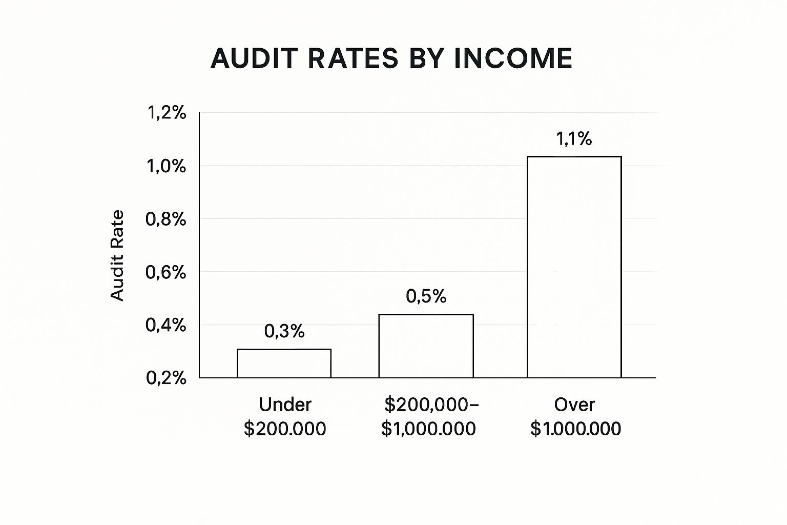 Infographic about chances of getting audited by irs