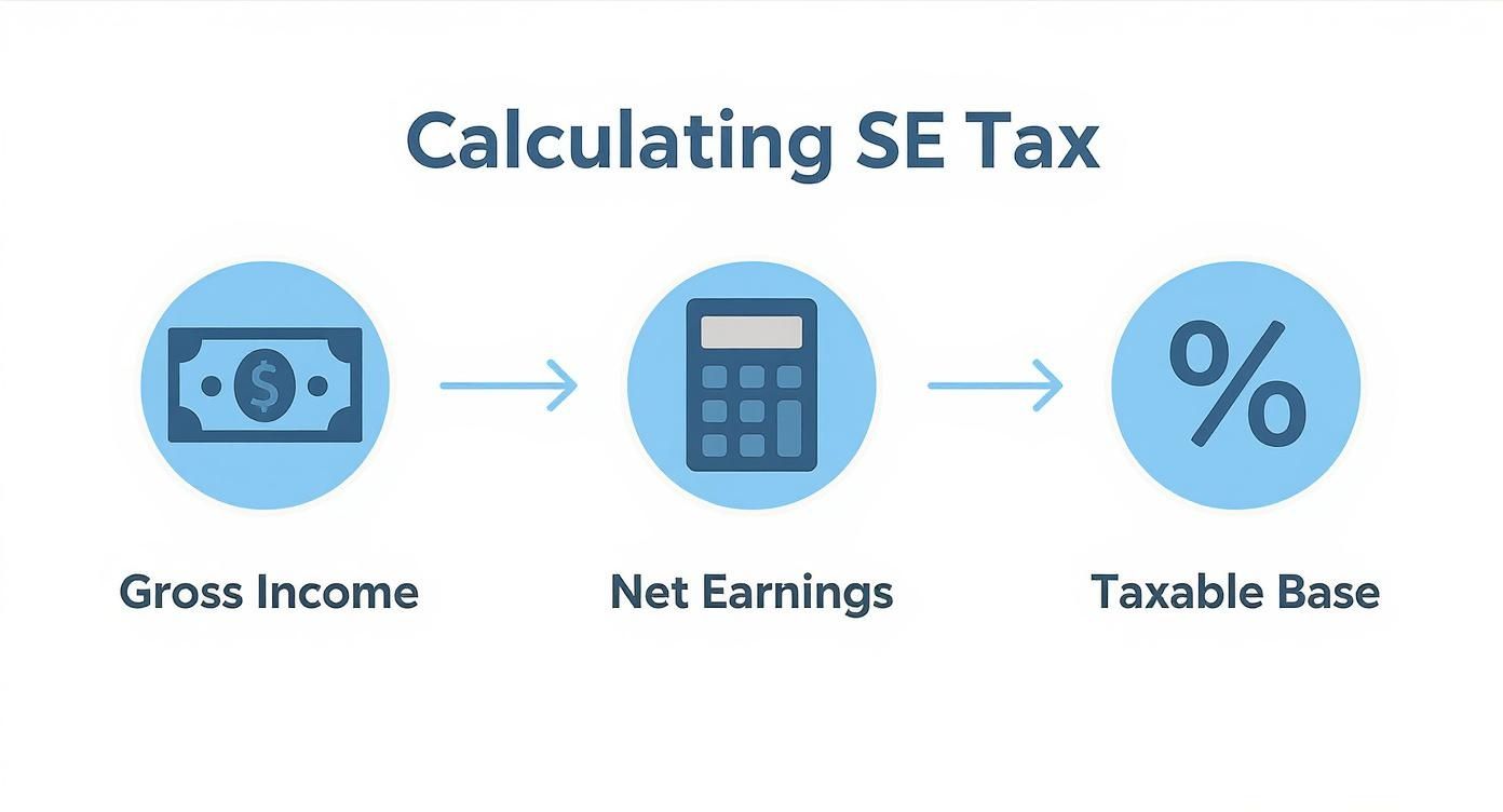 Flowchart illustrating the calculation of SE Tax, progressing from gross income to net earnings and taxable base.