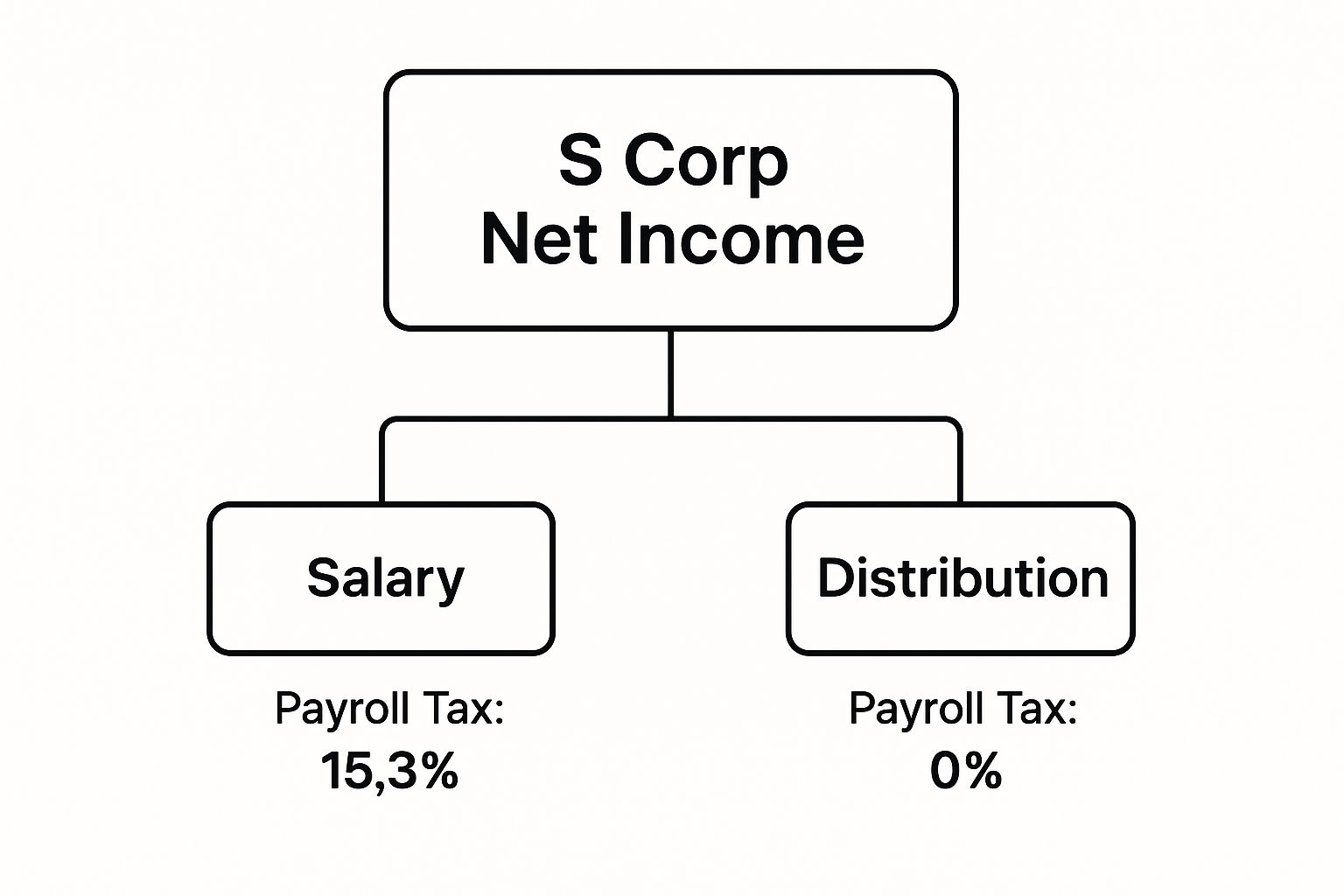 Infographic about tax rate on s corp distributions