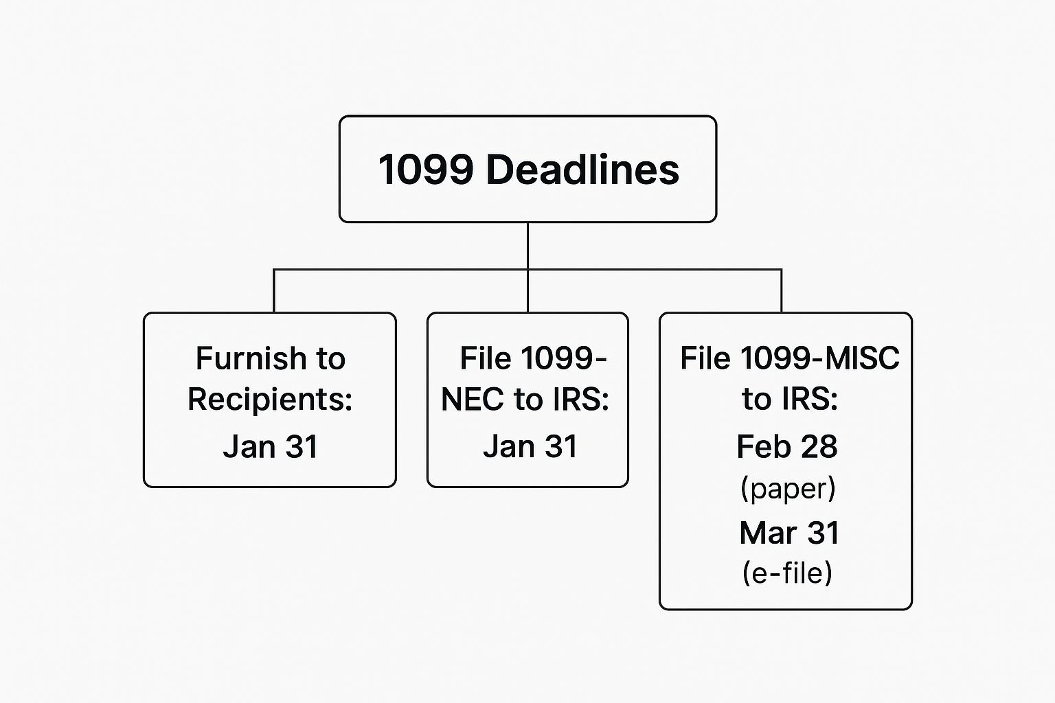 Infographic about deadline for issuing 1099