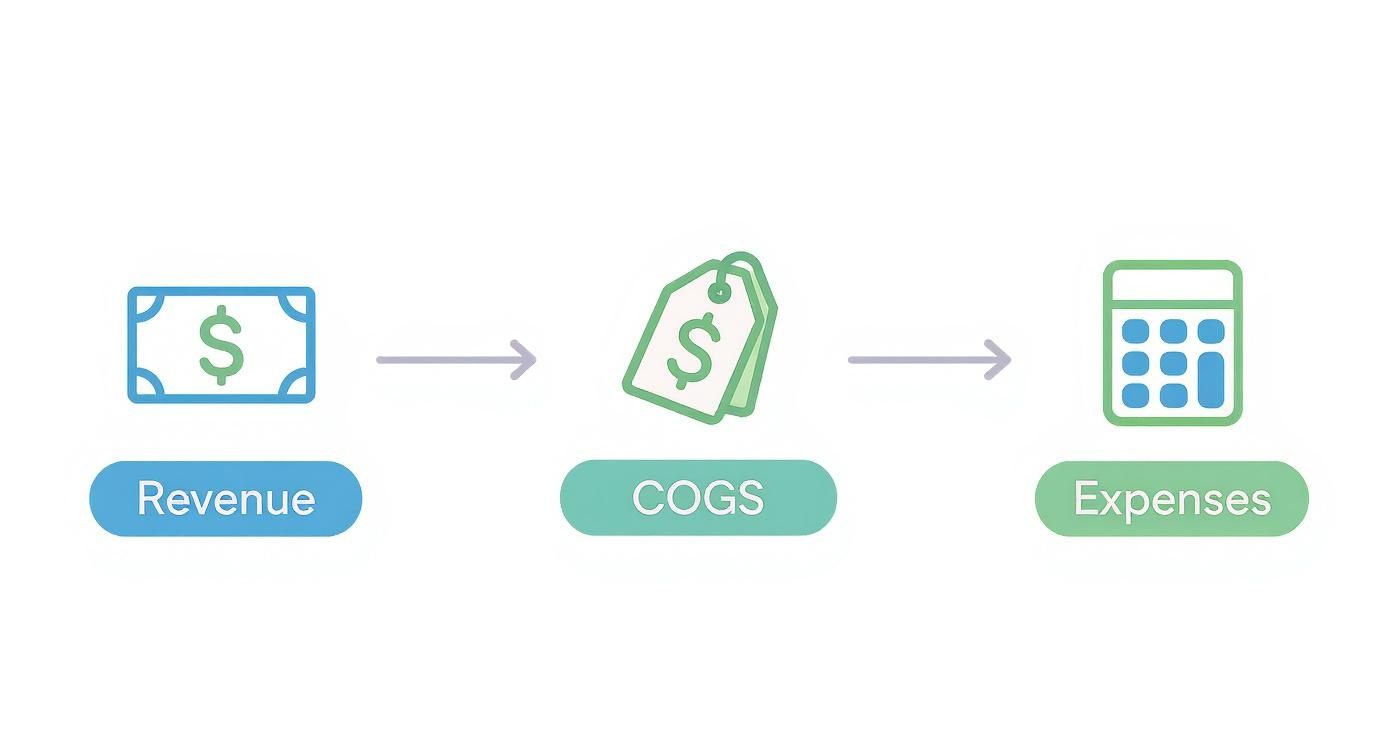 Infographic about calculate income from operations