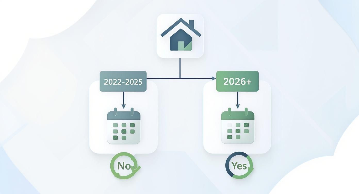 A flowchart illustrates mortgage insurance premium tax deductibility, showing 'No' for 2022-2025 and 'Yes' for 2026+.