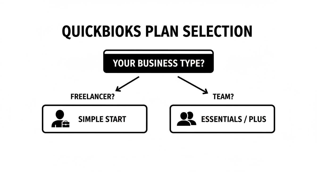 Flowchart for QuickBooks plan selection, guiding users to Simple Start for freelancers or Essentials/Plus for teams.