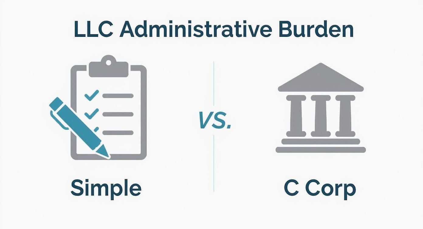 An infographic comparing the simple administrative burden of an LLC, represented by a checklist icon, to the complex requirements of a C Corp, shown with a courthouse icon.