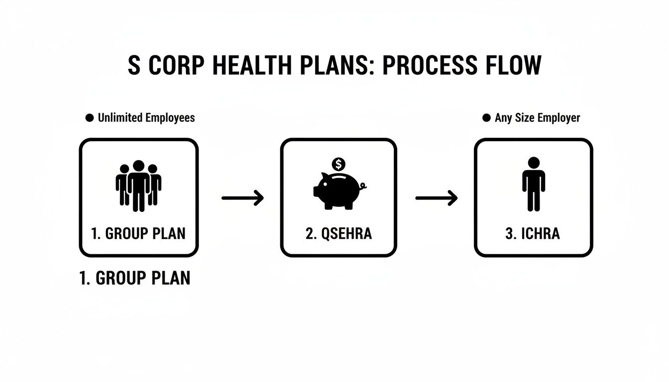 Process flow diagram illustrating S Corp health plan options: Group Plan, QSEHRA, and ICHRA.