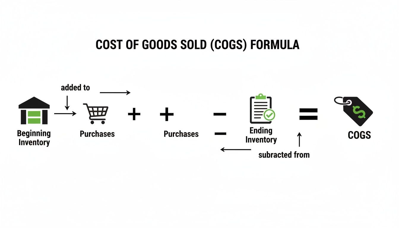 What Is Cost of Goods Sold and How Do You Calculate It?