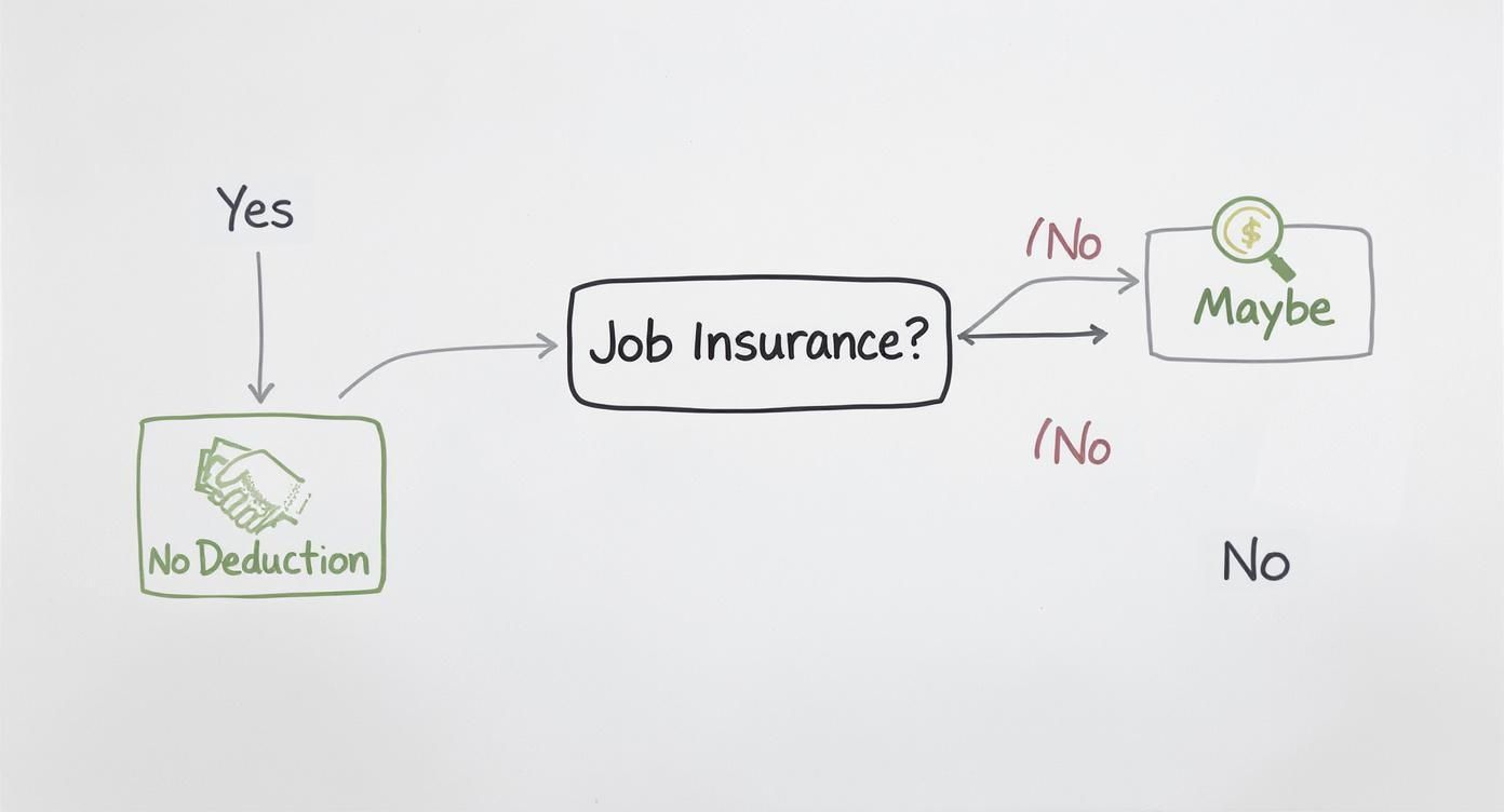 A hand-drawn flowchart diagram outlining a decision process for job insurance deductions.
