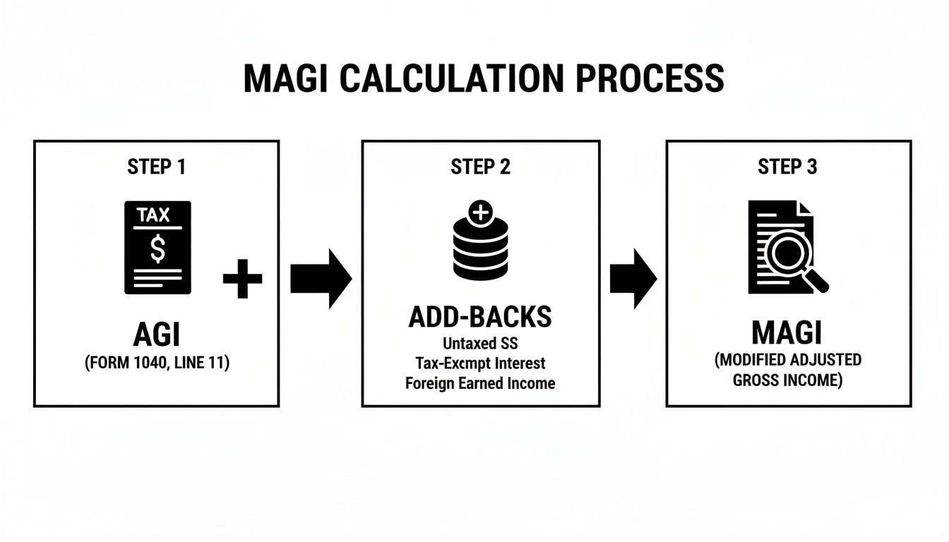 Diagram illustrating the three-step MAGI calculation process, including AGI and add-backs.