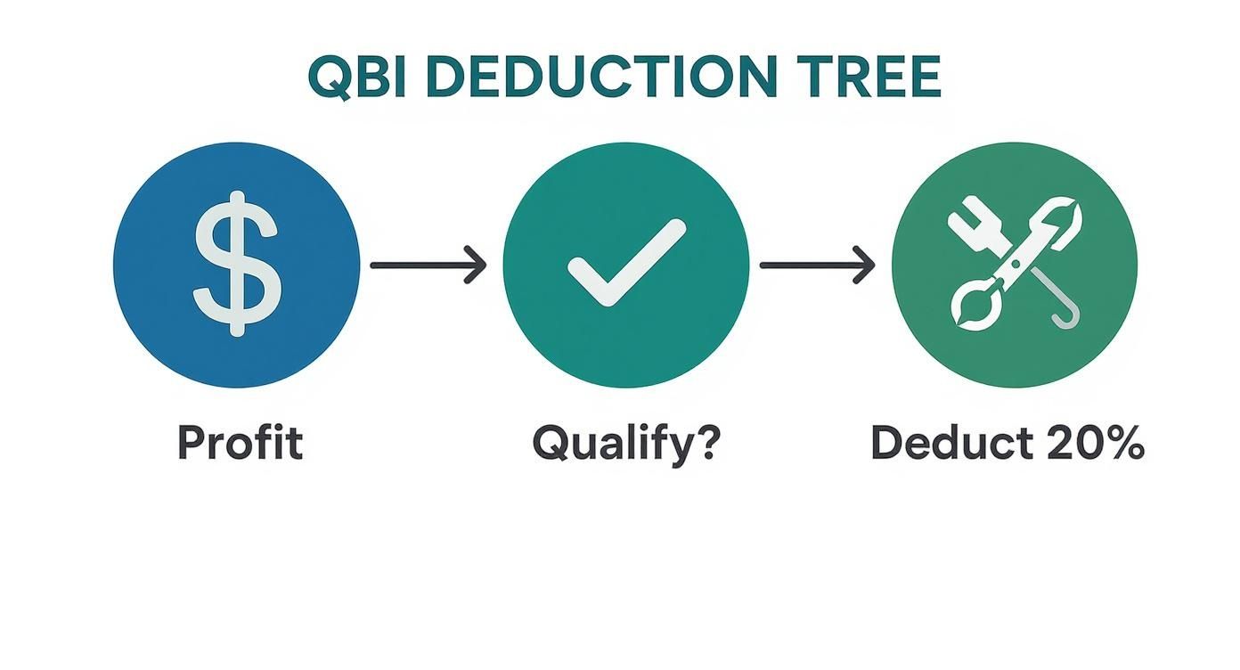 An infographic decision tree showing the path from business profit to the QBI deduction.