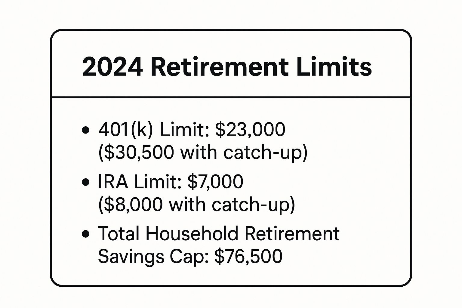 Infographic showing the 2024 contribution limits for 401(k)s, IRAs, and total household savings.