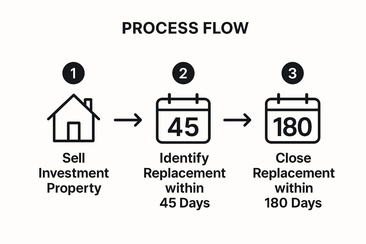 Infographic showing the three-step process of a 1031 Exchange: 1. Sell Investment Property, 2. Identify Replacement within 45 Days, 3. Close Replacement within 180 Days.