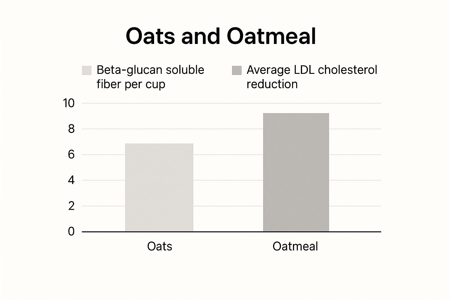 Infographic showing key data about Oats and Oatmeal