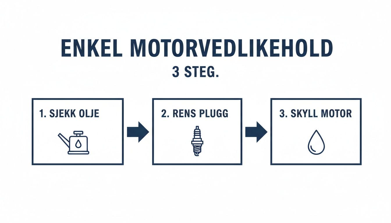 Infografikk som viser enkel motorvedlikehold i tre steg: sjekk olje, rens plugg og skyll motor.