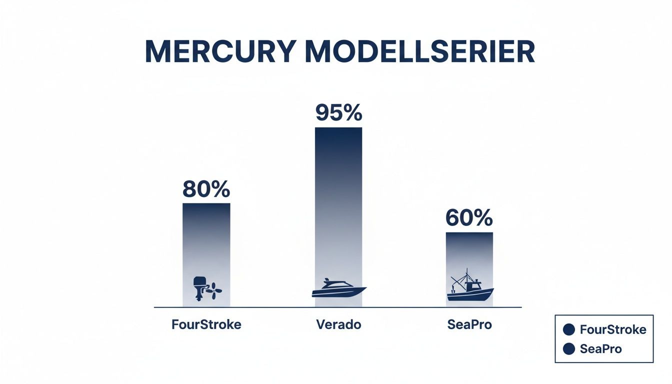 Søylediagram som viser Mercury modellserier: FourStroke 80%, Verado 95% og SeaPro 60%.