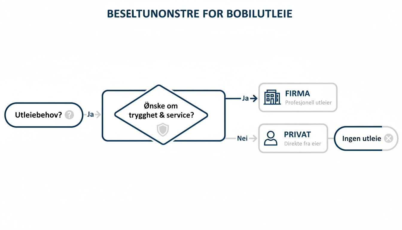 Flytskjema som illustrerer beslutningsprosessen for bobilutleie, med valg mellom firma og privat utleie basert på behov.