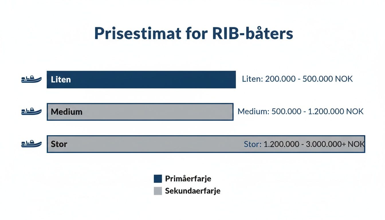 Diagram som viser prisestimat for RIB-båter, fordelt på størrelse Liten, Medium og Stor med tilhørende prisklasser i NOK.