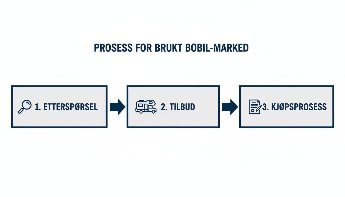En oversikt over prosessen for brukt bobilmarked, med trinnene etterspørsel, tilbud og kjøpsprosess illustrert med ikoner.