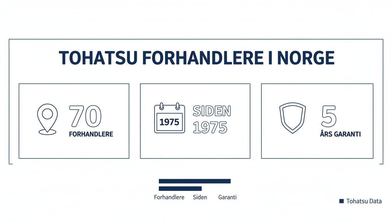 Infografikk viser Tohatsu forhandlere i Norge, med 70 forhandlere, etablert siden 1975 og 5 års garanti.