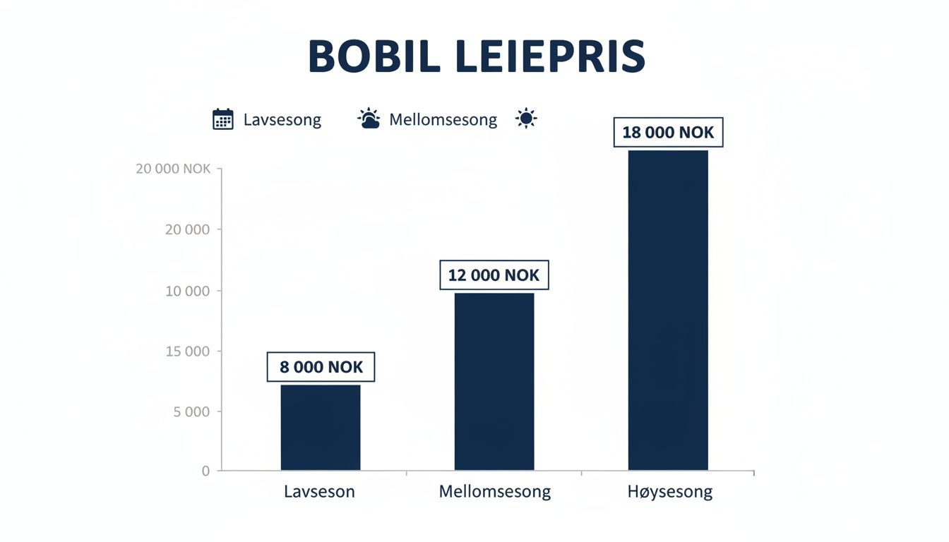 Søylediagram viser bobil leiepriser: 8 000 NOK (lavsesong), 12 000 NOK (mellomsesong), 18 000 NOK (høysesong).