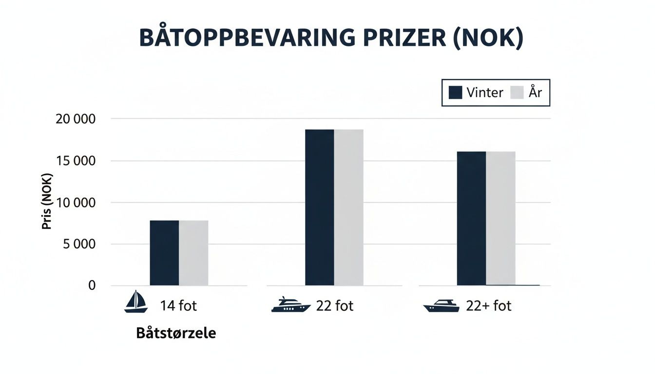 Søylediagram som viser priser for båtoppbevaring i NOK, kategorisert etter båtstørrelse og lagringsperiode.