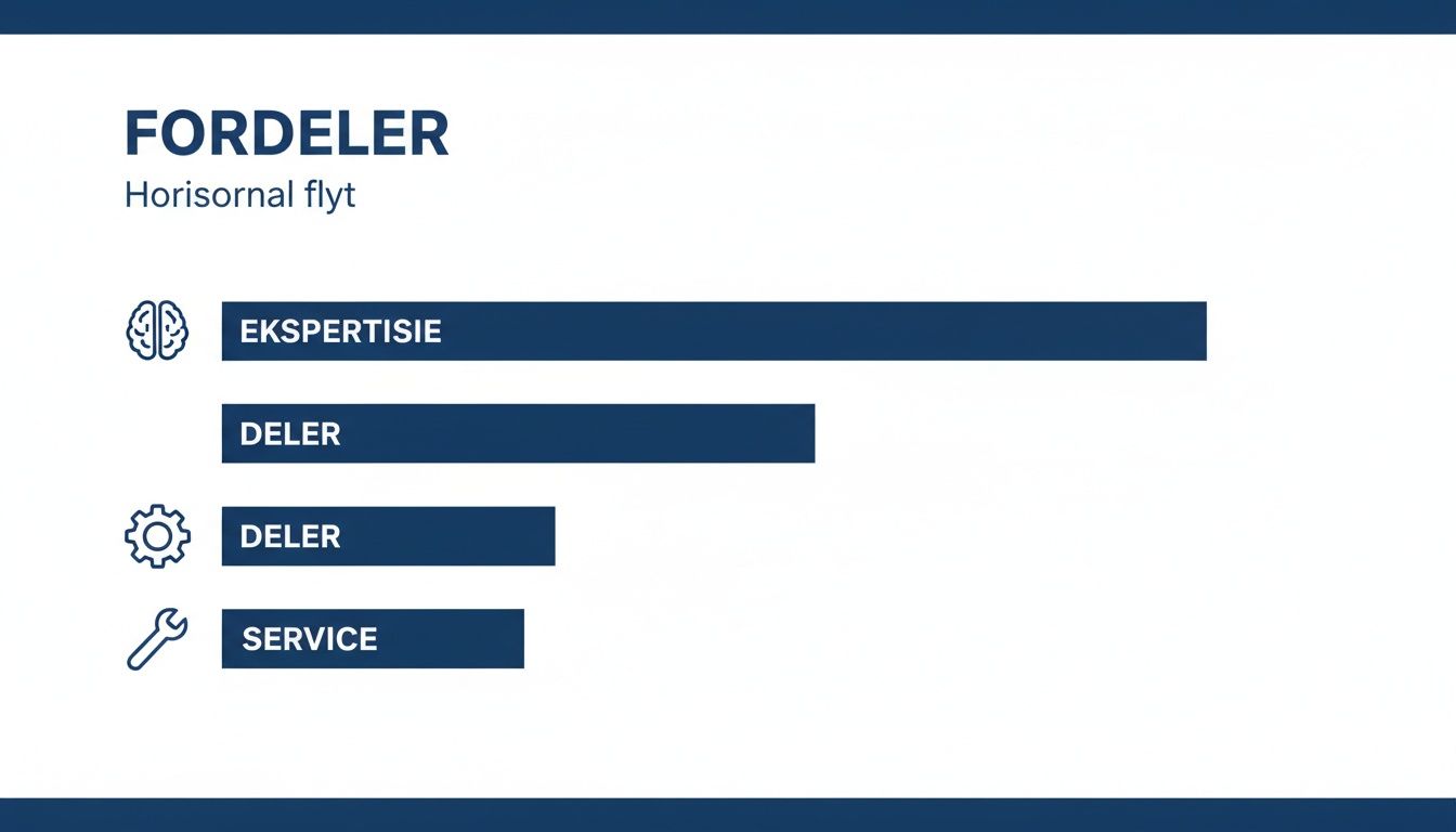 En oversikt over fordeler med horisontal flyt, inkludert ekspertise, deler og service.