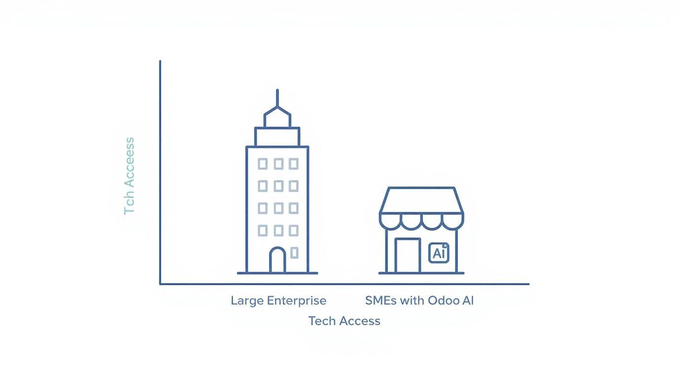 Infographic showing that Odoo AI gives SMEs access to technology comparable to that of large enterprises.