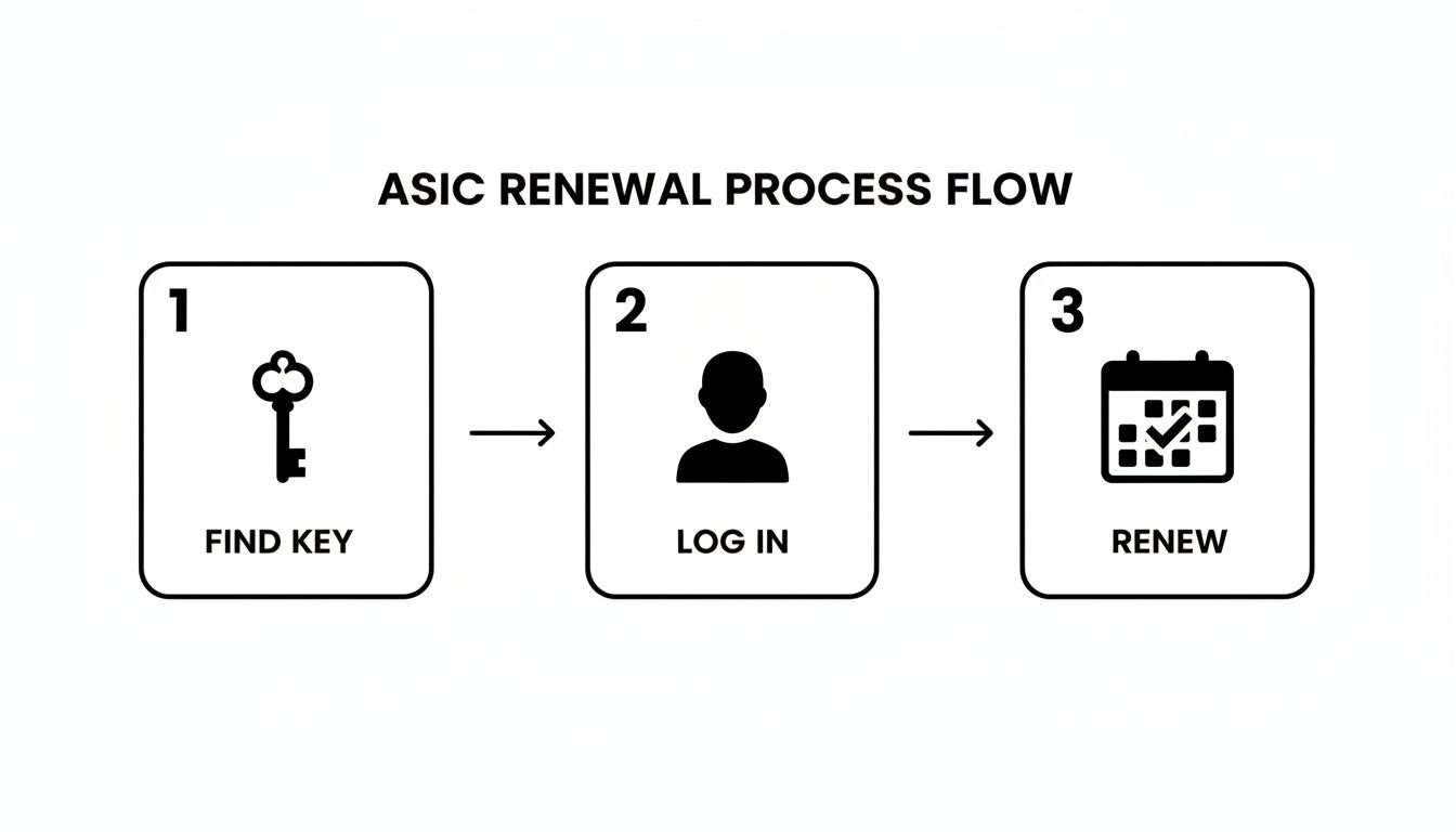 A three-step flowchart illustrating the ASIC renewal process, showing Find Key, Log In, and Renew.