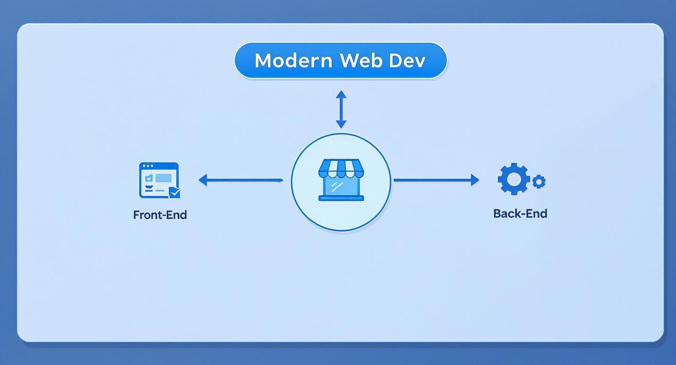 Diagram illustrating modern web development architecture, showing front-end, back-end, and a central application.