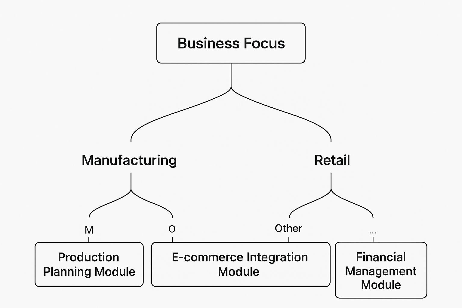 Infographic decision tree showing how a business focus on manufacturing leads to a production planning module, retail to an e-commerce integration module, and other focuses to a financial management module.