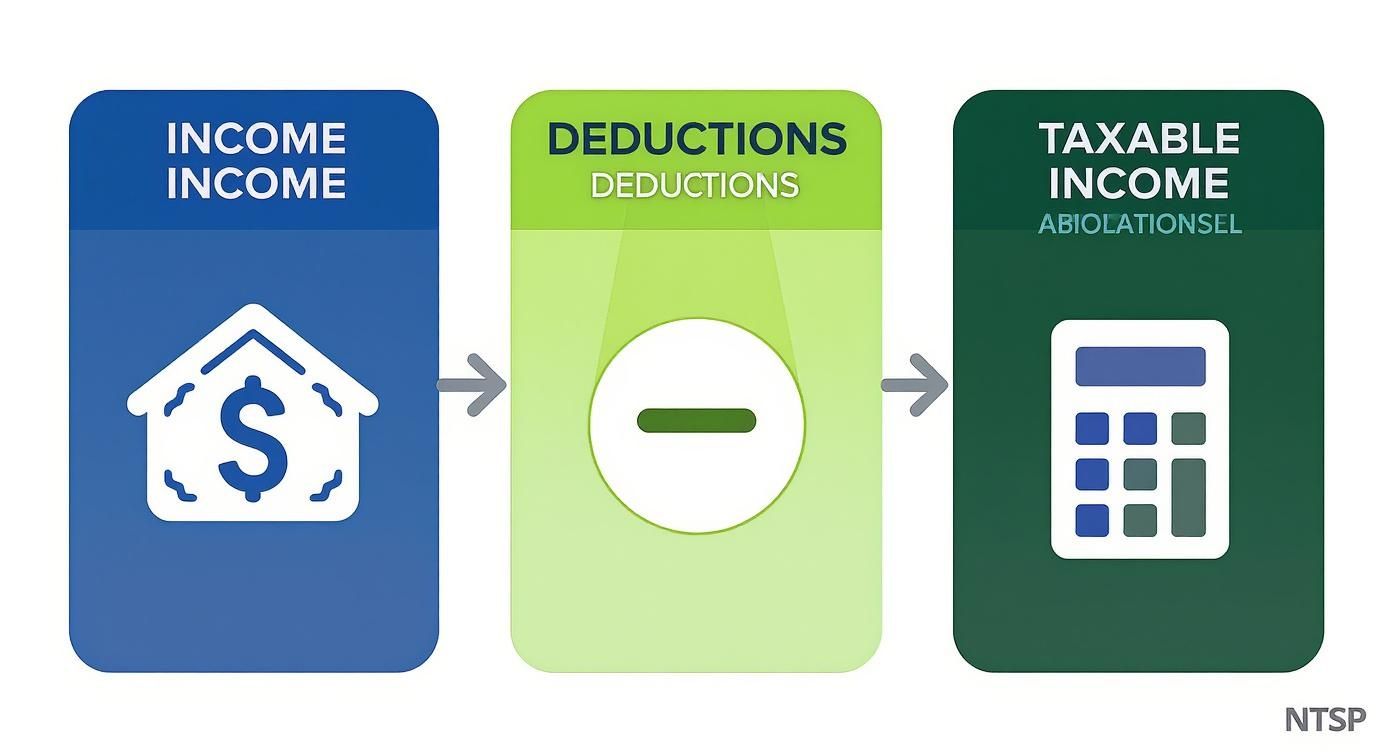 Infographic showing the process flow of how taxable income is calculated, starting with income, subtracting deductions, to equal taxable income.