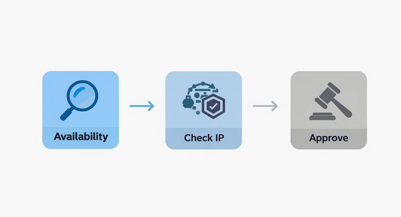 Infographic showing the three key preparation steps for a company name change: checking name availability, reviewing intellectual property, and getting shareholder approval.