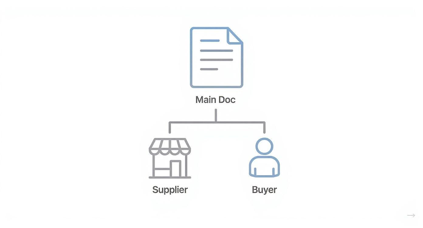 Infographic showing a document icon at the top, linked to a supplier icon and a buyer icon below, representing the roles in a tax invoice transaction.