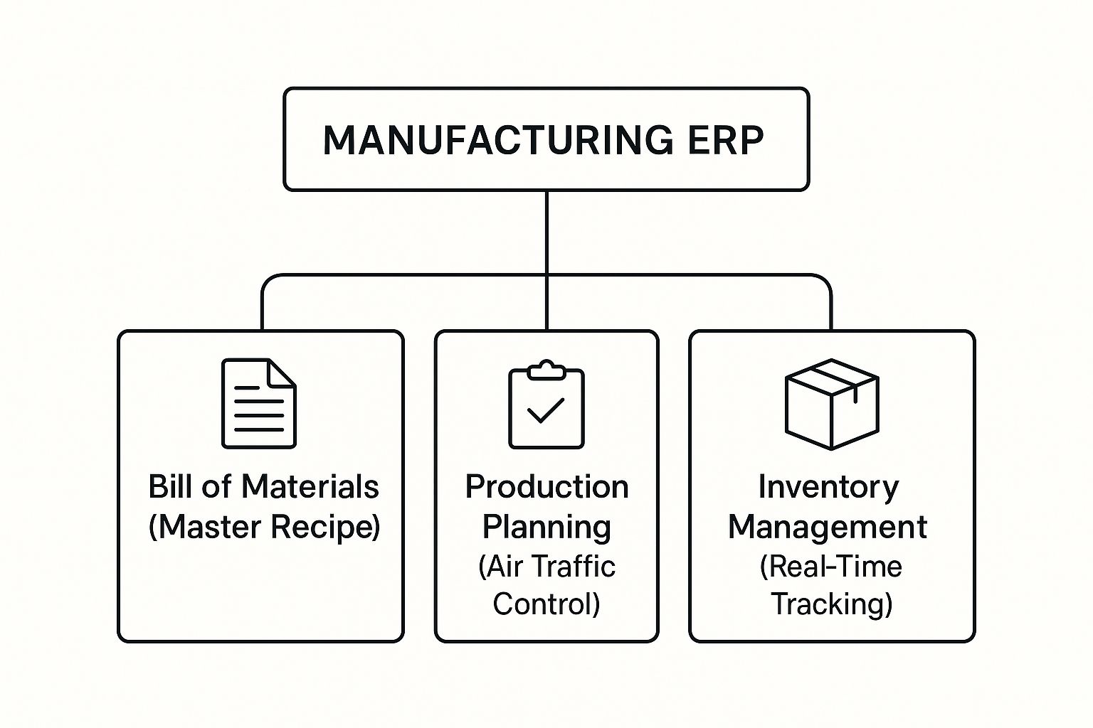 Infographic showing a hierarchy diagram with 'Manufacturing ERP' at the top, connected to three child nodes 'Bill of Materials (Master Recipe)', 'Production Planning (Air Traffic Control)', and 'Inventory Management (Real-Time Tracking)'.