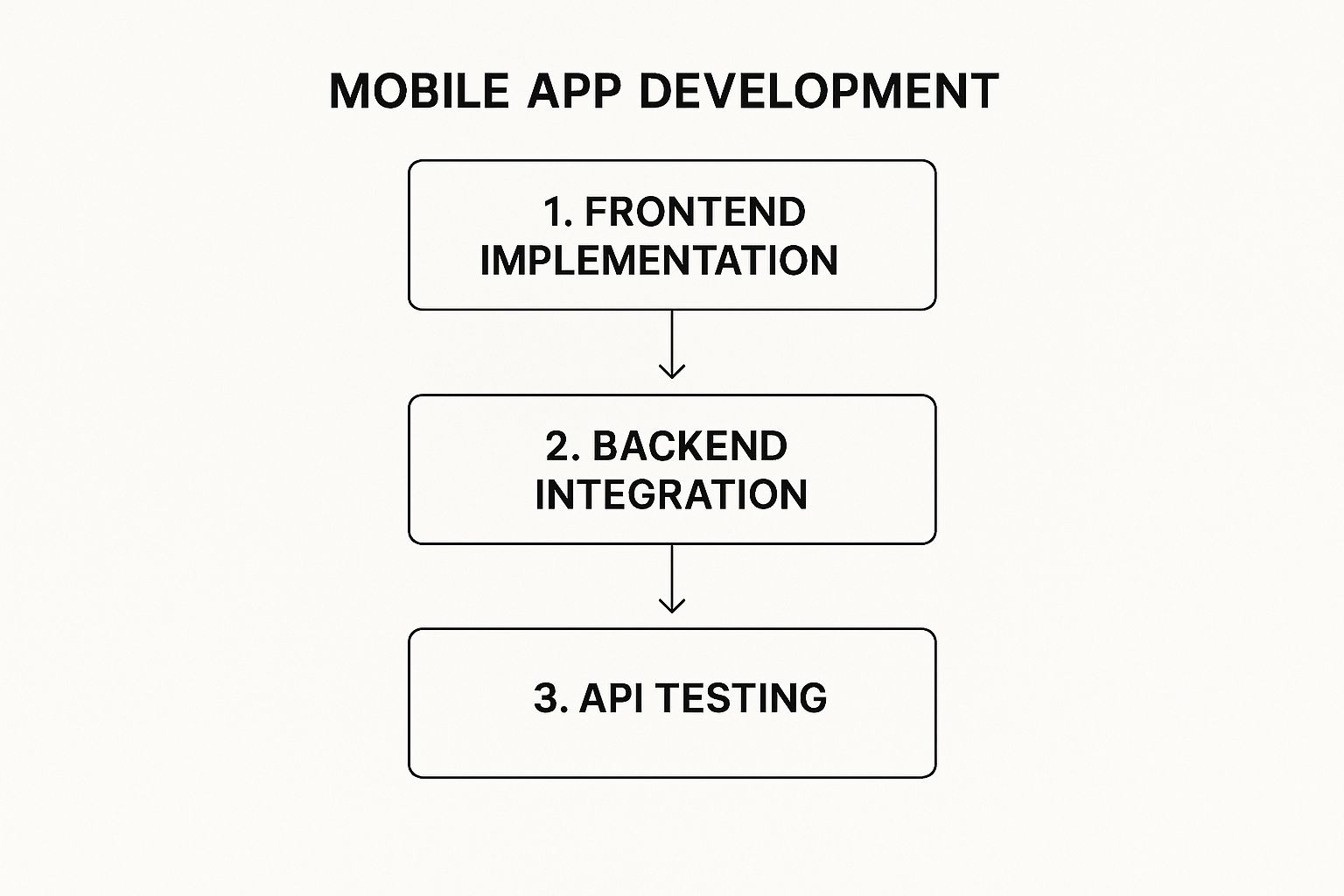Infographic about mobile app development process