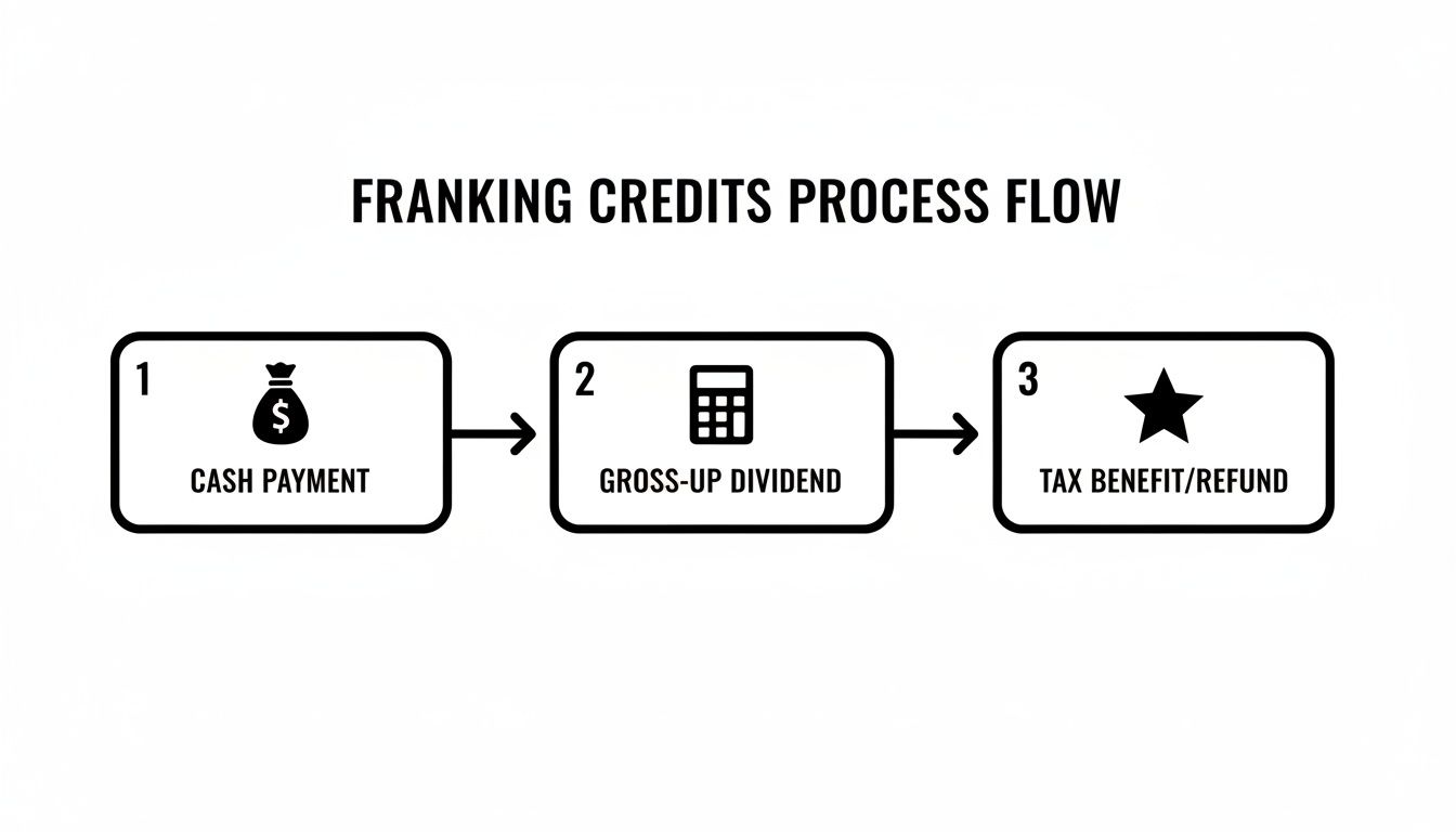 Flowchart illustrating the franking credits process: cash payment, gross-up dividend, and tax benefit/refund.
