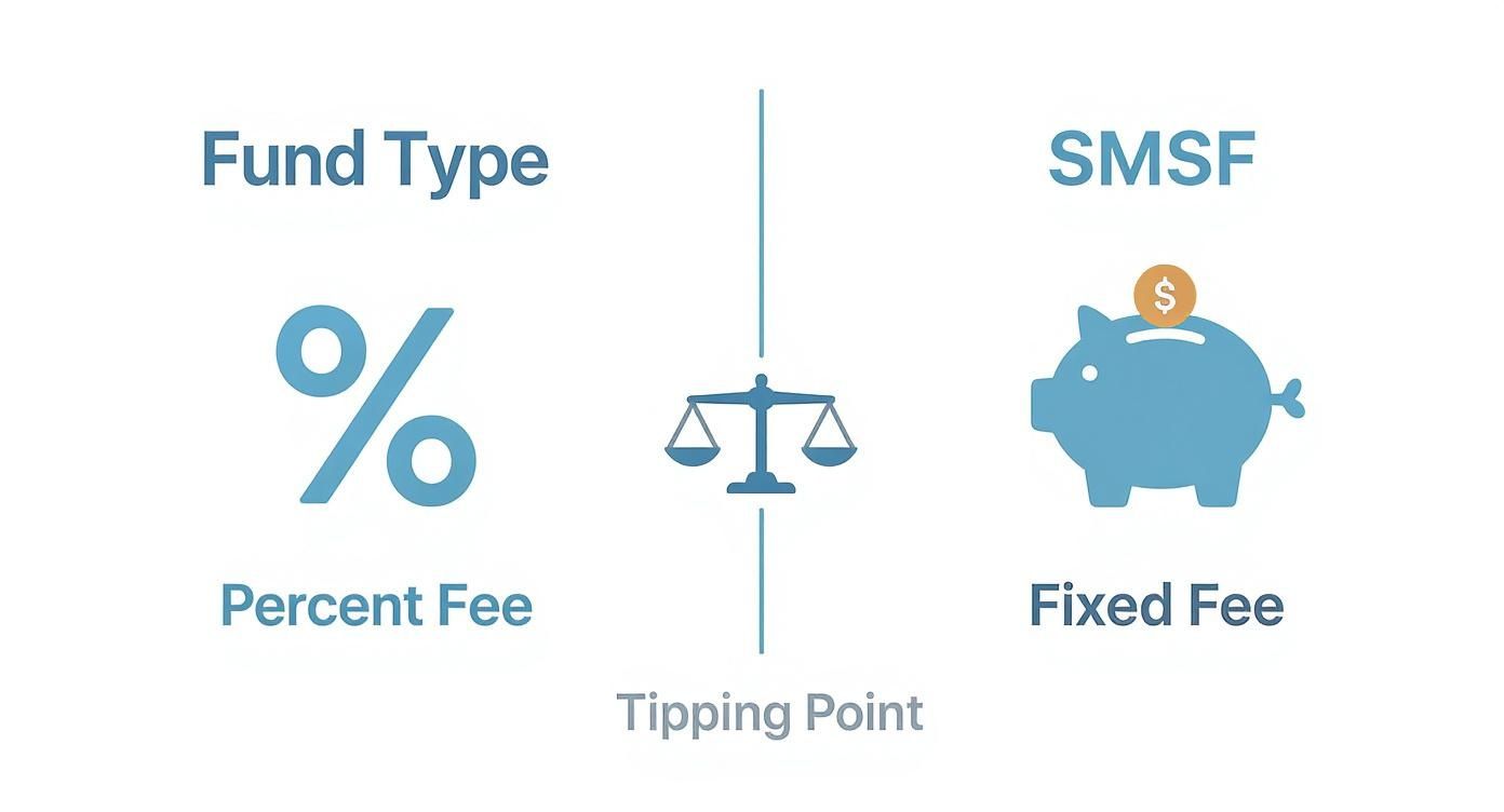 Infographic showing a cost comparison between percentage-based fees for standard funds and fixed fees for SMSFs, indicating a tipping point determined by super balance.